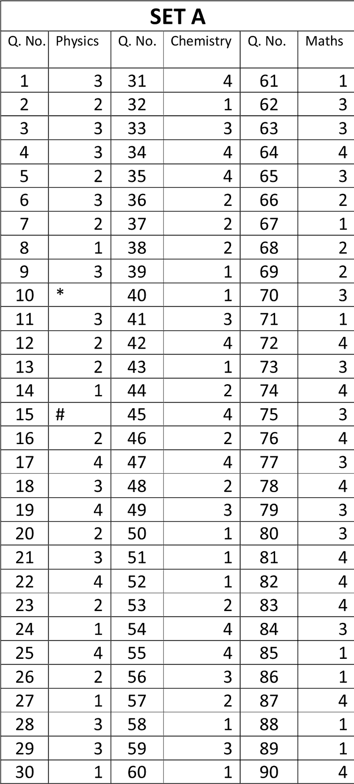 JEE MAIN 2015 QUESTION PAPER SET A ANSWER KEYS