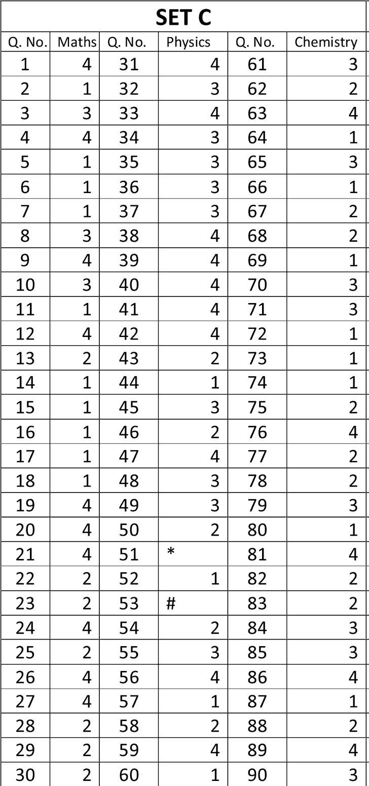 JEE MAIN 2015 QUESTION PAPER SET C ANSWER KEYS