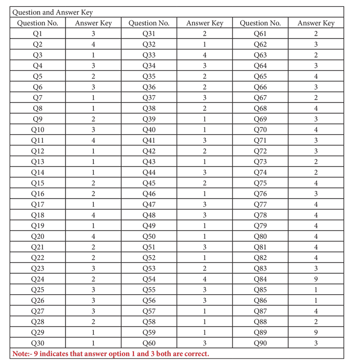 Jee Main 2016 Paper 2 B.Arch Question Paper 