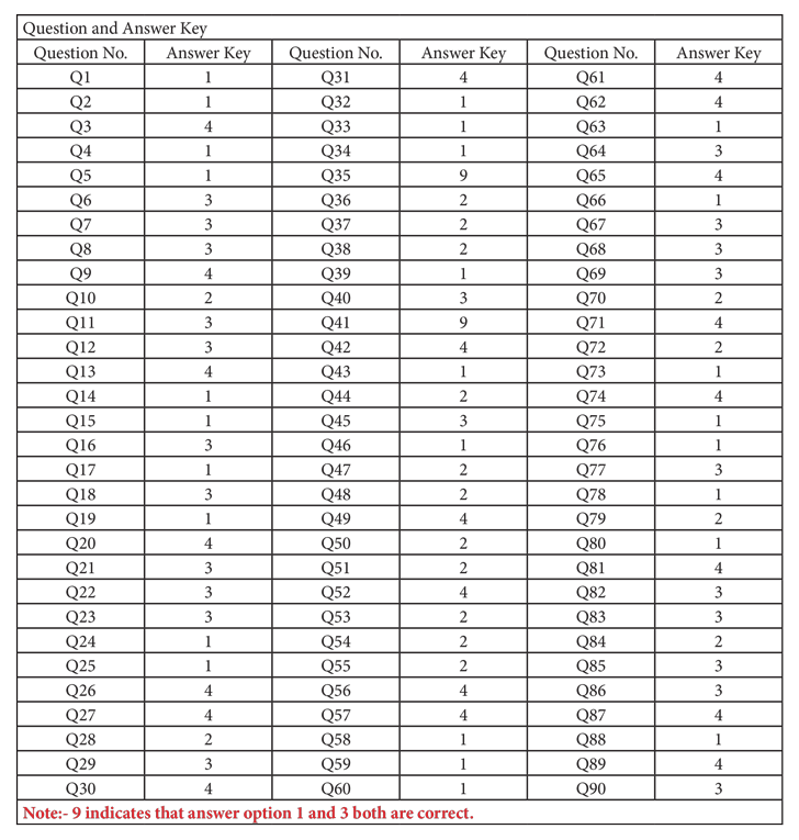 Jee Main 2016 Paper 2 B.Arch Question Paper 